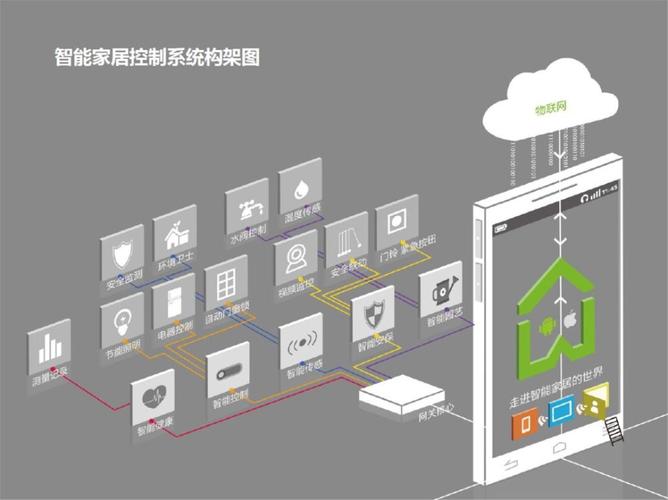 使用智能家居的业主大多数都反映如何将不同的家用设备集成到智能家