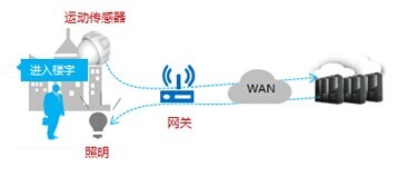 华为智能楼宇能效解决方案